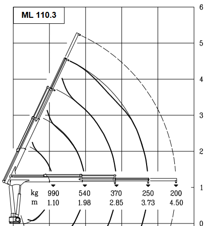 Lastdiagramm für Kranaufbau 110