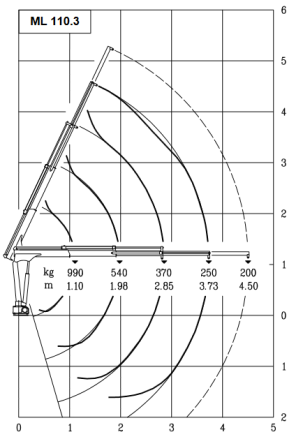 Lastdiagramm Kranmodul 1.1